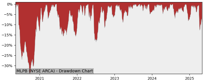 5 Year Drawdown / Underwater Chart for (MLPB) UBS London Branch ELKS - Performance 10.9% in 12m